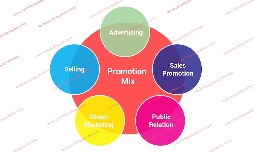 Định nghĩa Promotion Mix