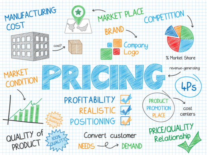 Price - giá thành của 4p trong marketing là gì?