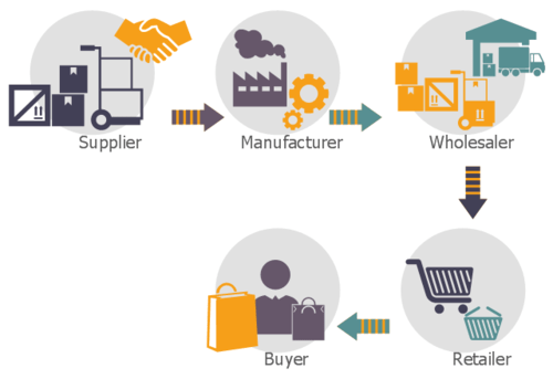 Phân biệt wholesaler, distributor và retailer
