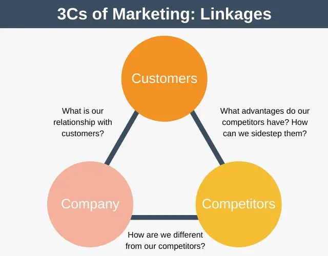 Phân tích mô hình 3C Marketing
