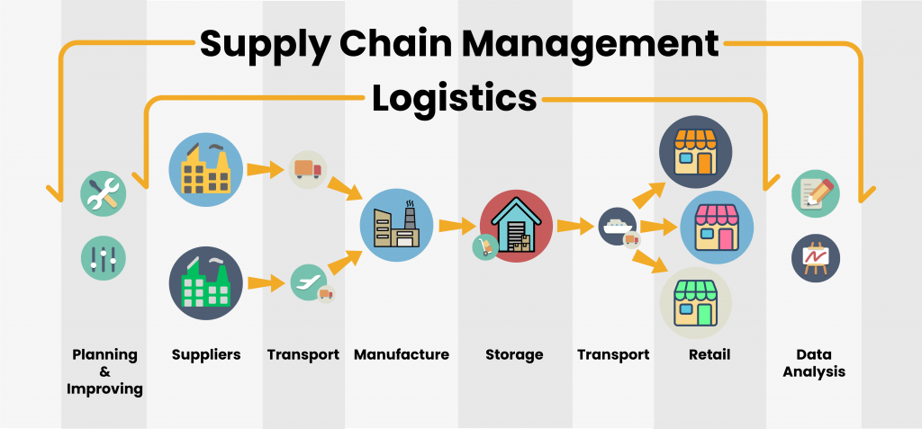 Sự khác biệt giữa Logistics và Supply Chain