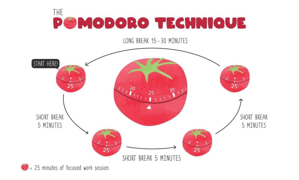 kỹ thuật pomodoro