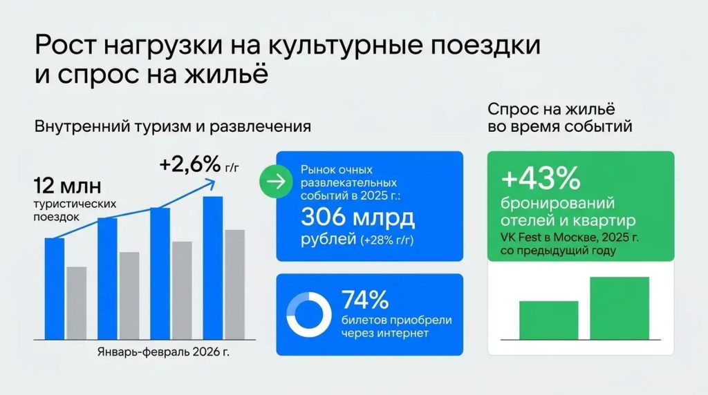 Рост нагрузки на культурные поездки и спрос на жилье